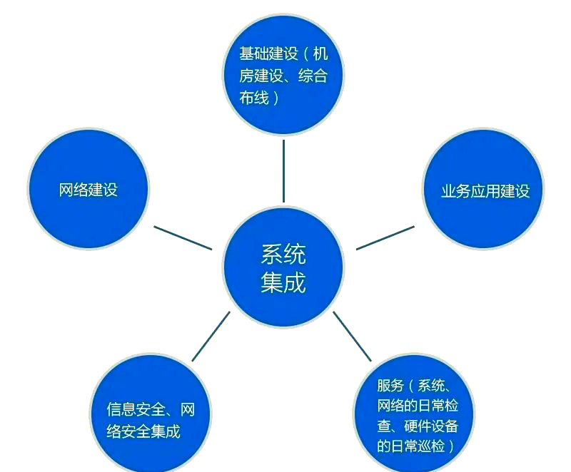 系统集成:让信息处理更高效